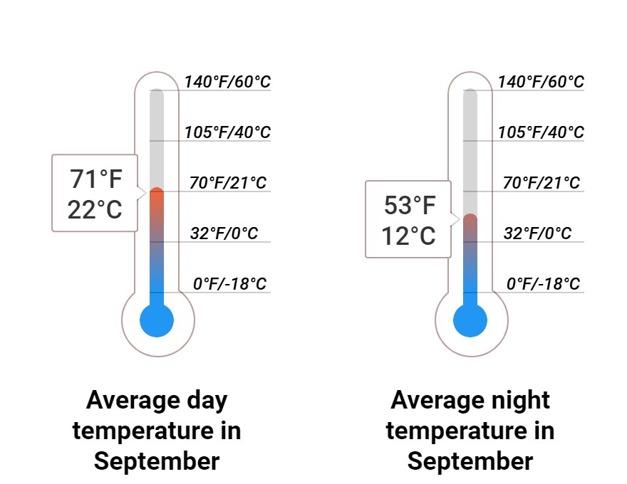 Average temperature